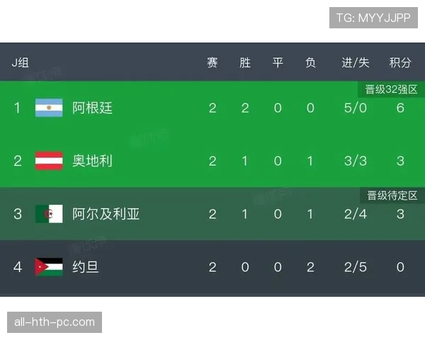 阿尔及利亚队排名:位列J组第三仍进入淘汰赛 阿尔及利亚队排名:位列J组第三仍进入淘汰赛